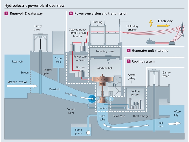 Descripción general de una central hidroeléctrica