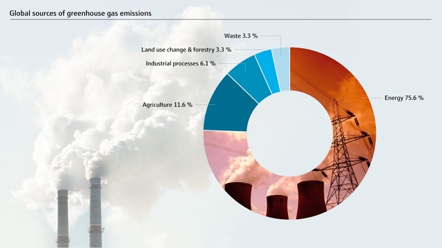 Fuentes globales de emisiones de gases de efecto invernadero