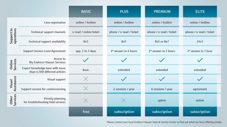 Planes de apoyo de Smart Support que se adaptan a sus necesidades