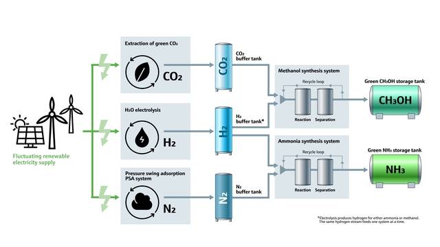 Gráfico que muestra la producción de amoníaco verde y metanol verde