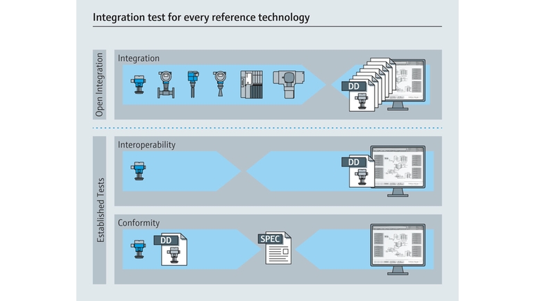Open Integration - prueba de integración para cada tecnología de referencia