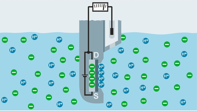 Principio de medición ISFET de pH