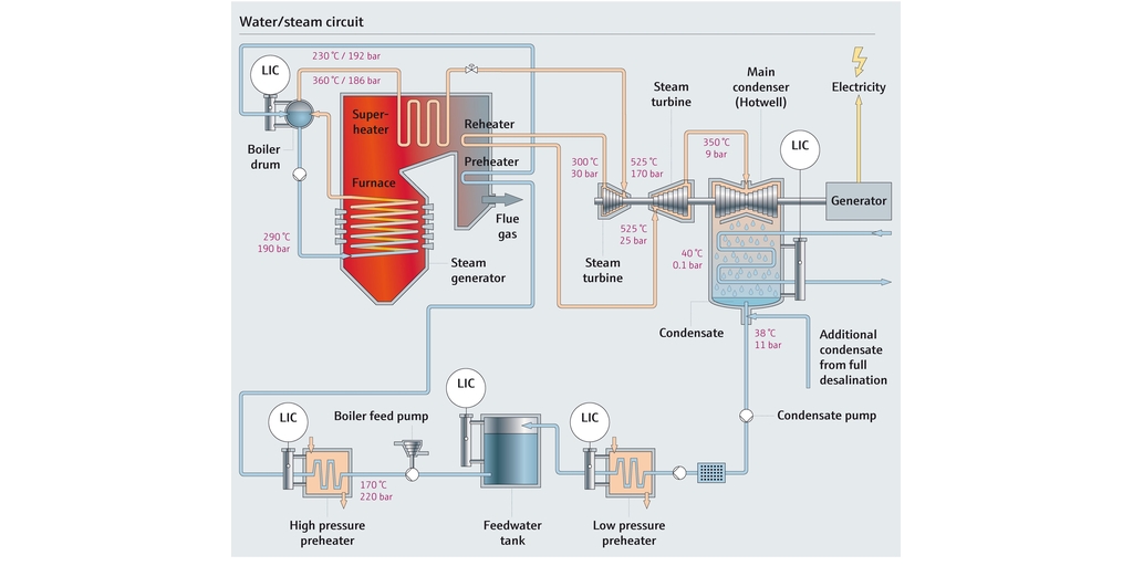 Mapa de proceso un circuito de agua/vapor