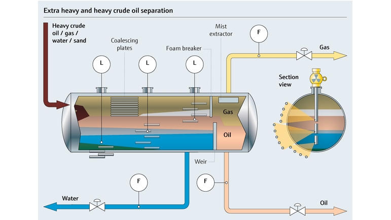 Mapa de proceso de un proceso de separación de petróleo extrapesado a pesado