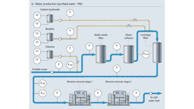 Proceso de purificación de aguas (PW)