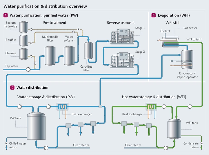 Proceso de purificación de agua