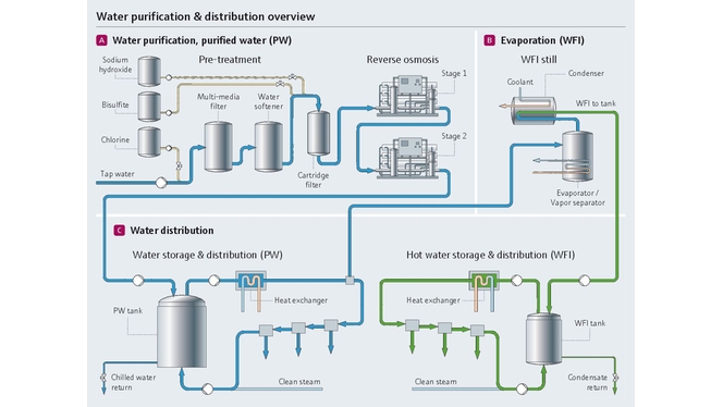 Proceso de purificación de agua