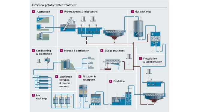 Tratamiento de aguas industriales
