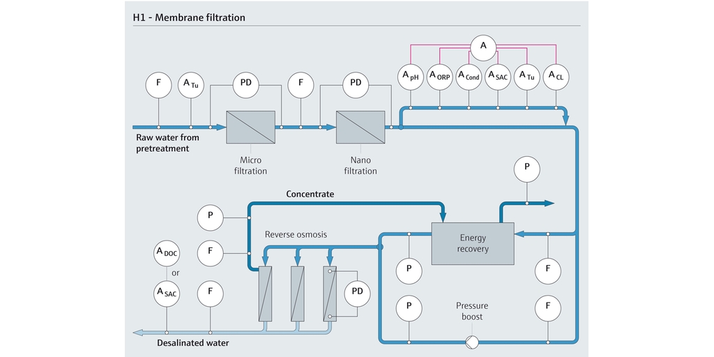 Visión general del proceso de filtración por membrana