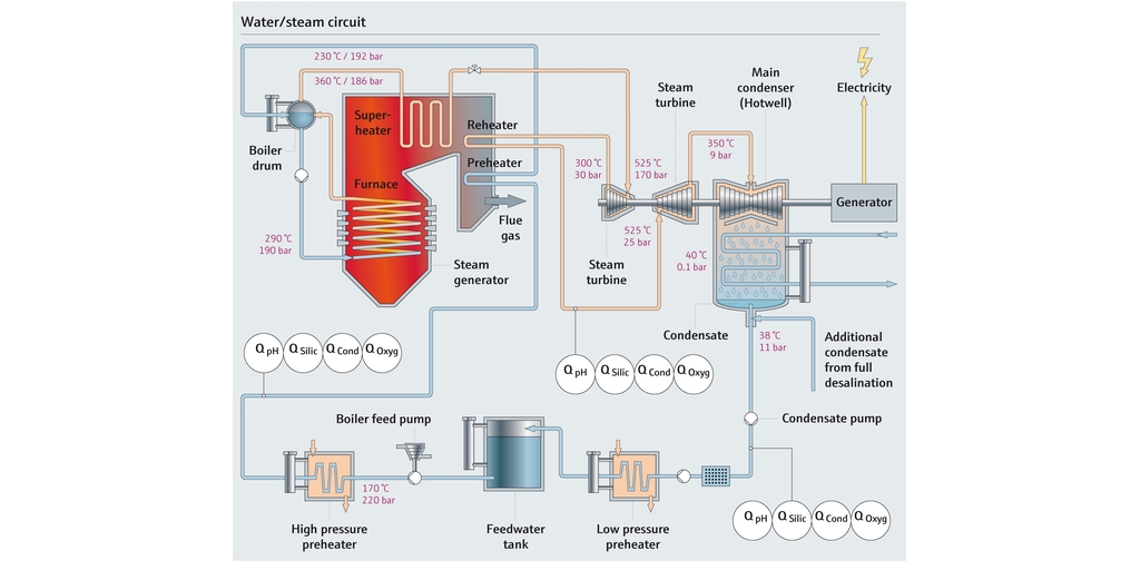 Mapa de proceso del circuito de agua y vapor