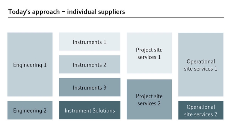 El enfoque tradicional de la gestión de proyectos con múltiples proveedores es inherentemente complejo.