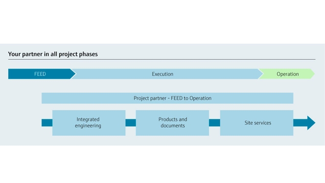 Las fases del proyecto en las que Endress+Hauser proporciona apoyo de ingeniería