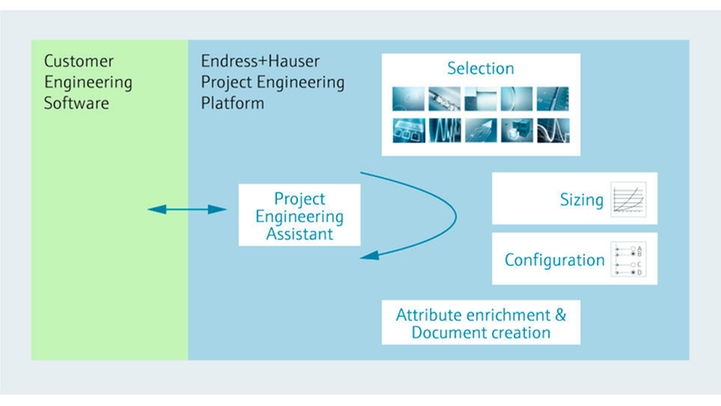 Confíe en las herramientas de última generación para ingeniería integrada con transferencia electrónica. Interacción entre el software de ingeniería y las herramientas de ingeniería de Endress+Hauser