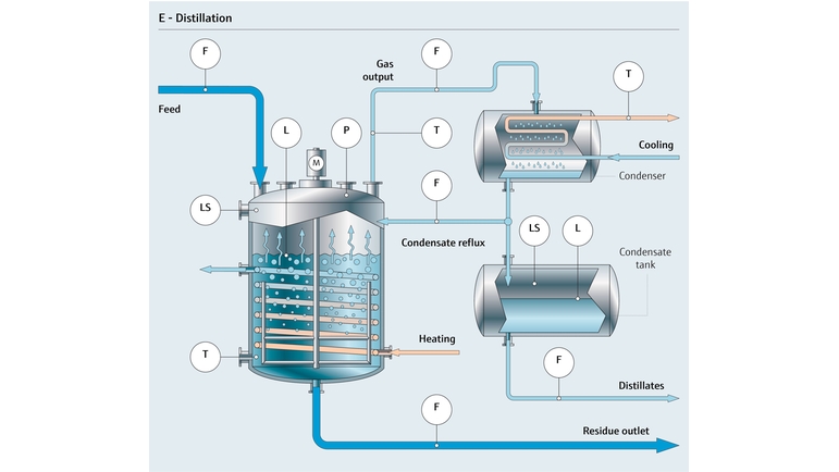 Gráfica de proceso de un proceso de destilación química