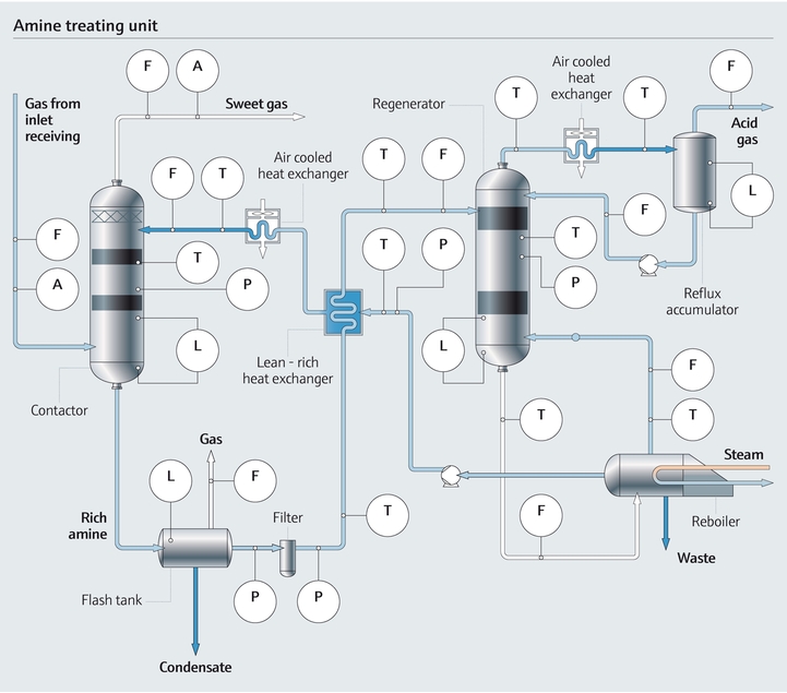 Mapas de proceso o ilustraciones sobre el tratamiento de las aminas en la industria procesadora de gas