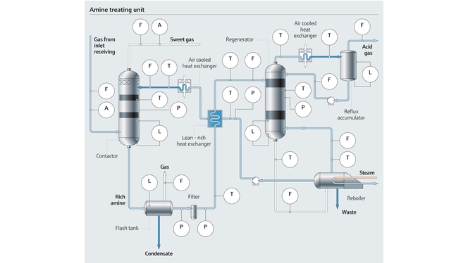 Mapas de proceso o ilustraciones sobre el tratamiento de las aminas en la industria procesadora de gas