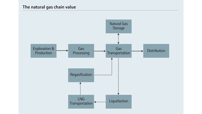 Visión general de la cadena de valor del gas natural