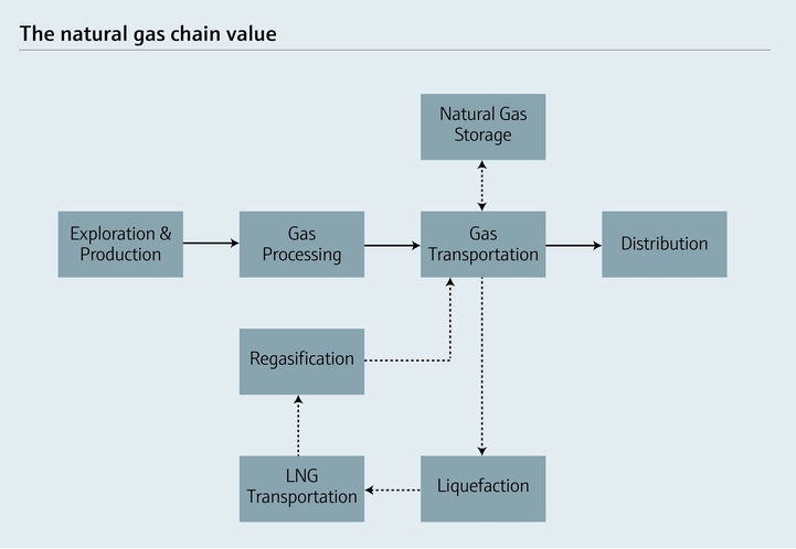 Visión general de la cadena de valor del gas natural