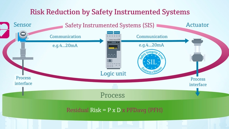 SIS, sistema instrumentado de seguridad, SIL, riesgo residual, PFDprom