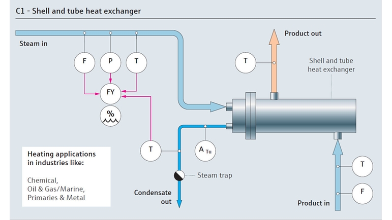 Mapa de procesos de consumo de vapor con un chasis y un intercambiador de calor