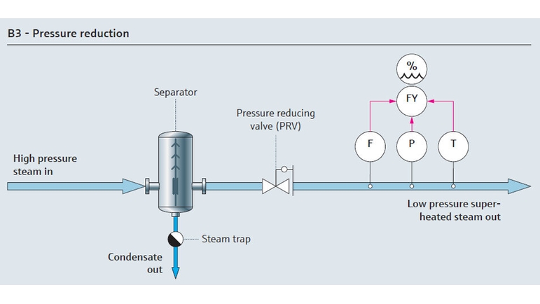 Mapa de procesos para la reducción de la presión en una aplicación auxiliar de vapor