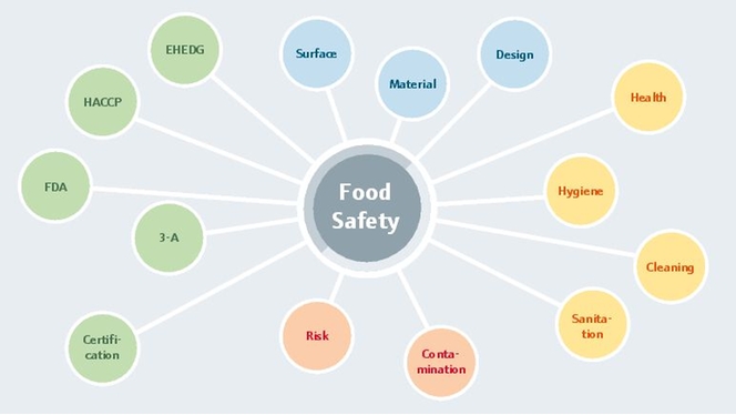 Requisitos globales para la seguridad alimentaria