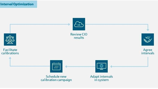 Optimización de los intervalos de calibración, CIO