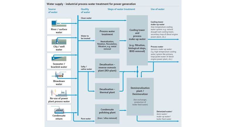 Mapa de procesos que muestra el suministro de agua y el tratamiento del agua de proceso para la generación de electricidad