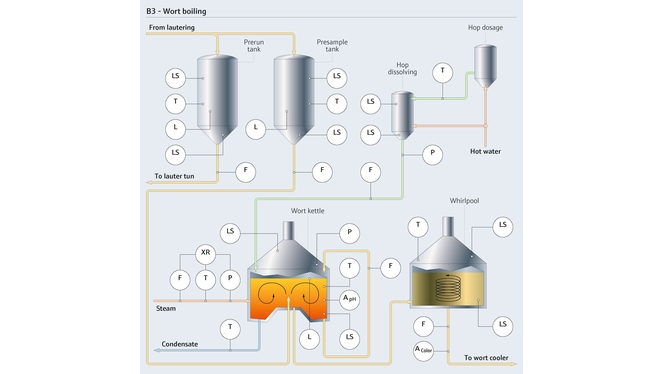 Proceso de cocción del mosto