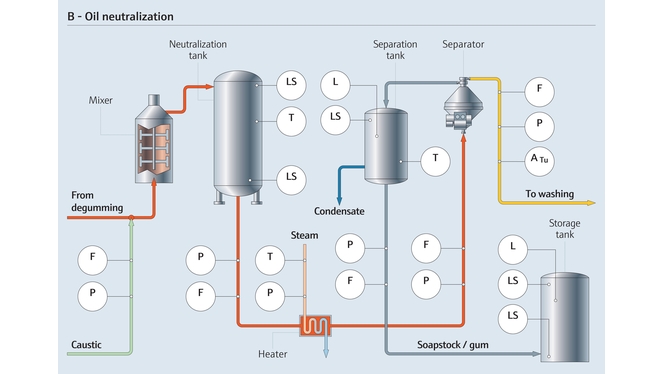 Proceso de neutralización de aceite comestible