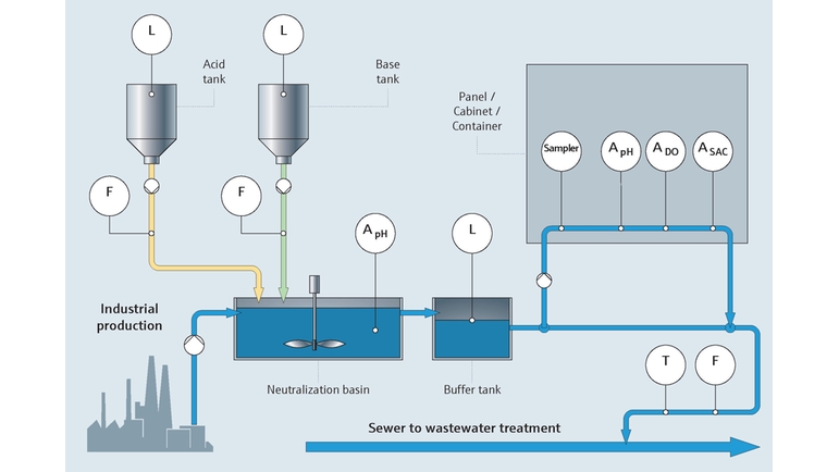 Monitorización de procesos industriales y de la calidad de las aguas residuales