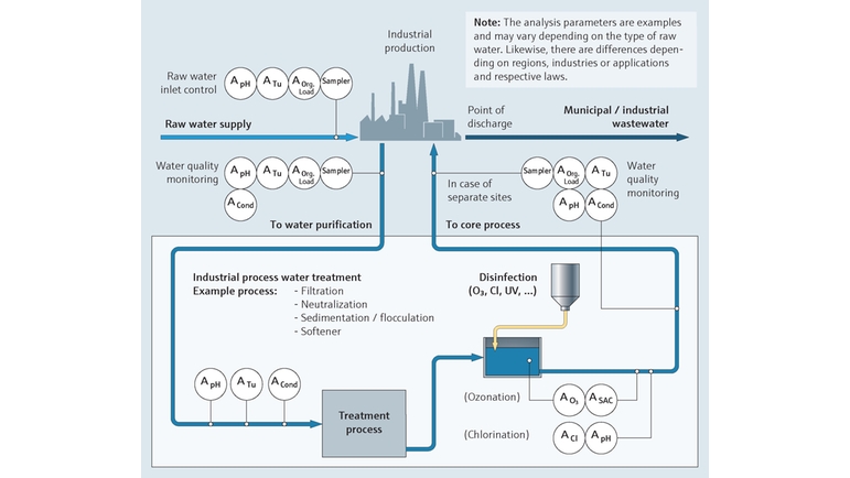 Monitorización de la calidad del agua de procesos industriales en la industria energética