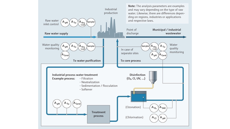 Monitorización del agua de proceso