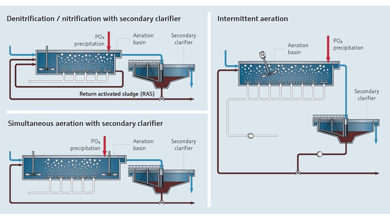 Mapa de procesos de eliminación de fósforo en plantas de tratamiento de aguas residuales