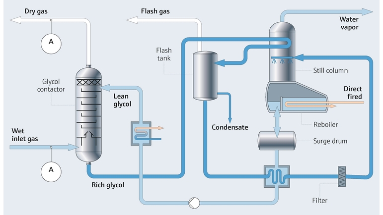 mapa de procesos con analizador de H2O para la detección de H20 de Endress+Hauser