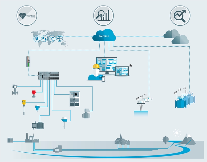 Arquitectura de datos desde el campo hasta el ecosistema basado en la nube