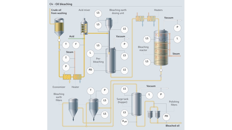 Instrumentación del proceso de blanqueo en el refinado de aceite comestible