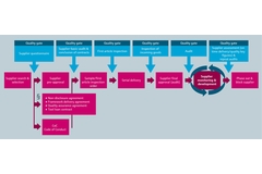 Proceso de registro de proveedores en Endress+Hauser Level+Pressure