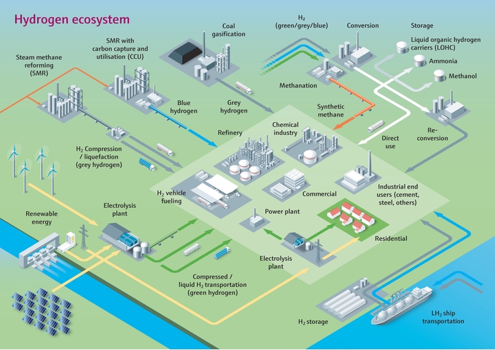 El ecosistema (desde la producción hasta el transporte), el uso y el almacenamiento del hidrógeno