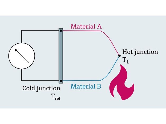 Ilustración del principio de medición de los termopares
