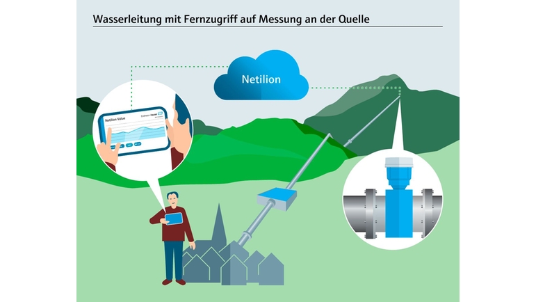 Infographic, monitoring spring discharge, flow measurement, remote access, Netilion Cloud, Titterten