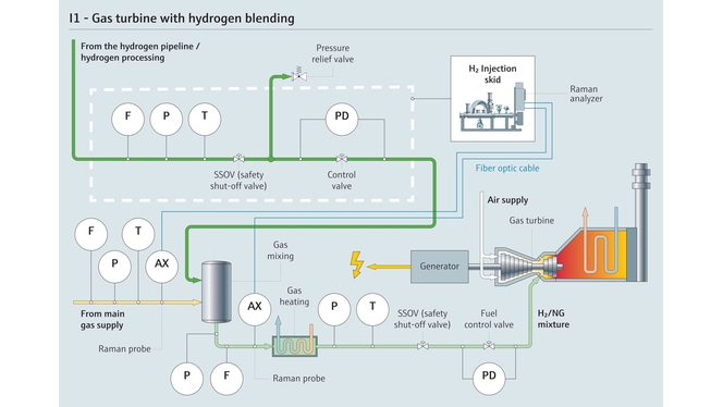 Proceso de hidrógeno mezclado con gas natural para las centrales eléctricas de ciclo combinado