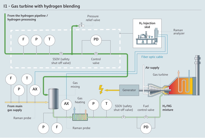 Proceso de hidrógeno mezclado con gas natural para las centrales eléctricas de ciclo combinado