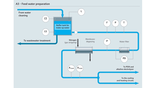 Proceso de preparación de agua de alimentación para electrolizadores