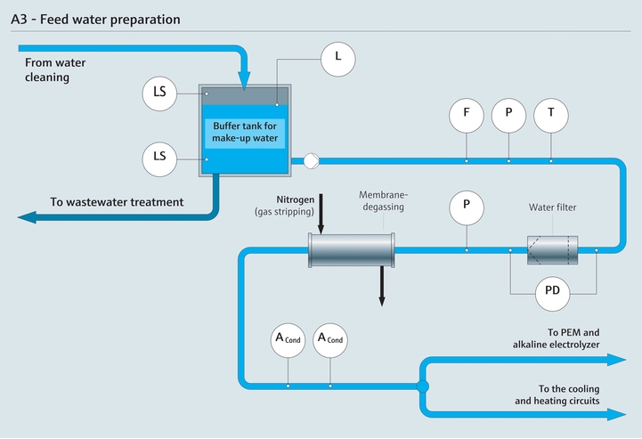 Proceso de preparación de agua de alimentación para electrolizadores