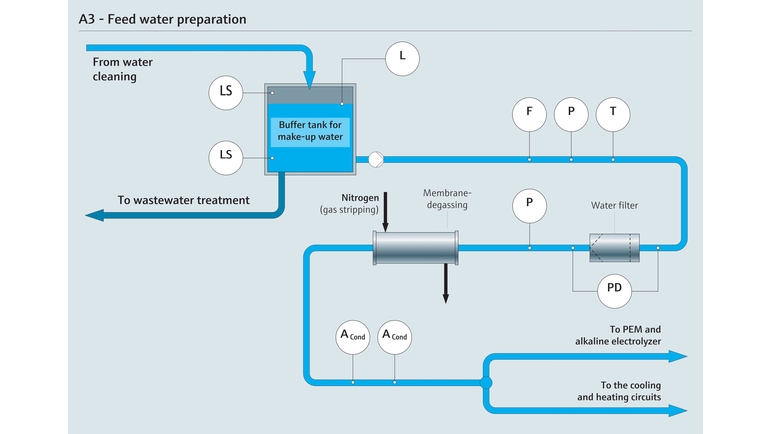 Process of feed water preparation for electrolyzers