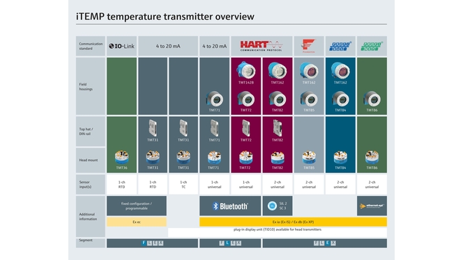 Portafolio de transmisores de temperatura
